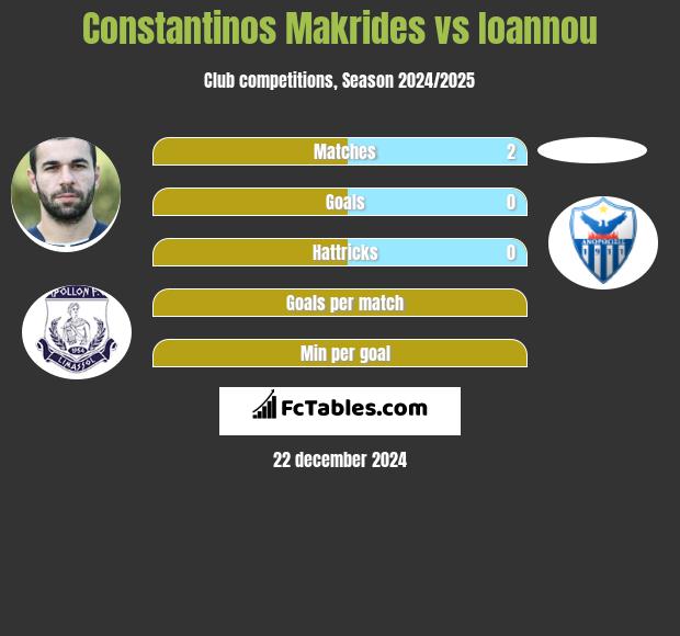 Constantinos Makrides vs Ioannou h2h player stats