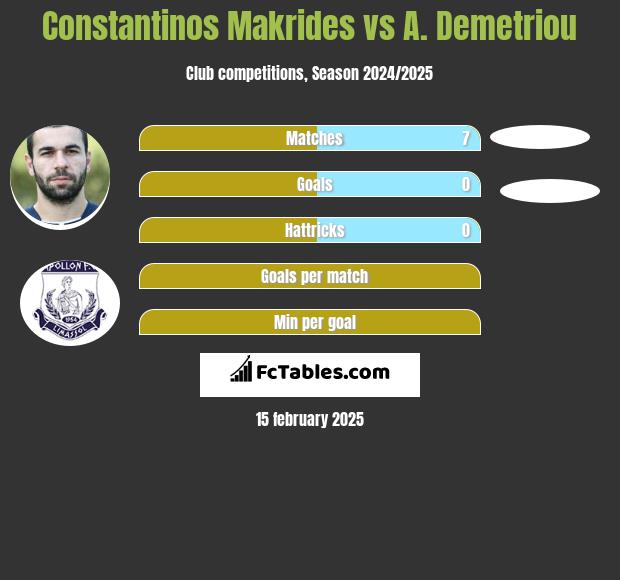 Constantinos Makrides vs A. Demetriou h2h player stats