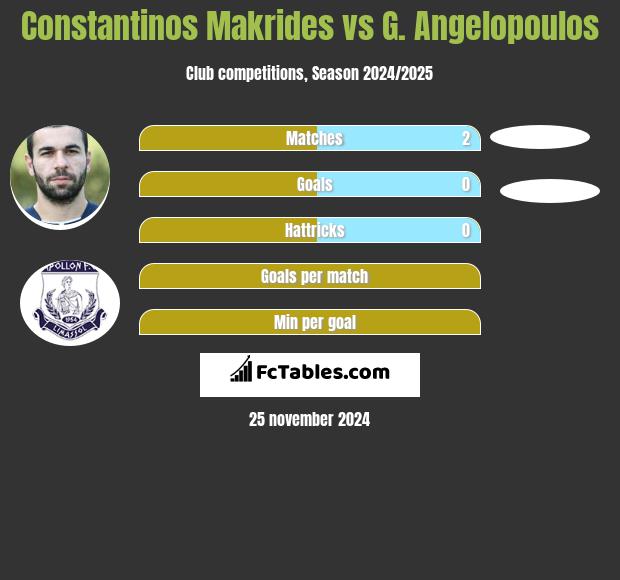 Constantinos Makrides vs G. Angelopoulos h2h player stats