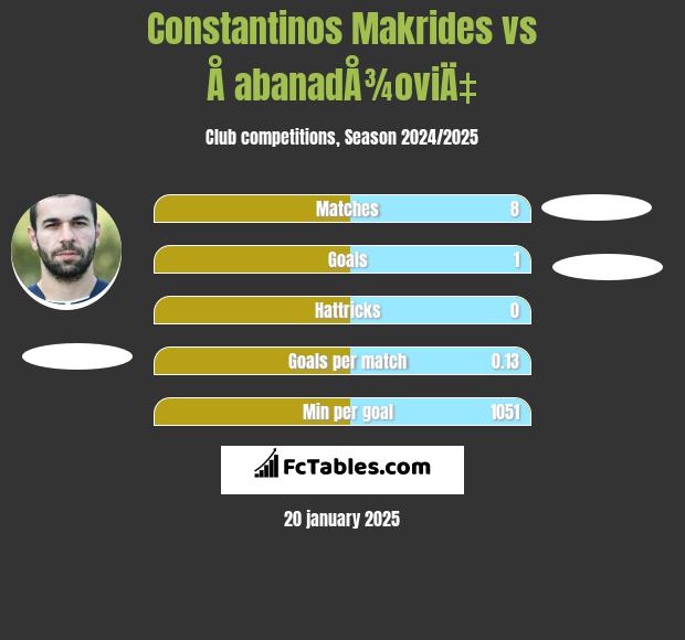 Constantinos Makrides vs Å abanadÅ¾oviÄ‡ h2h player stats