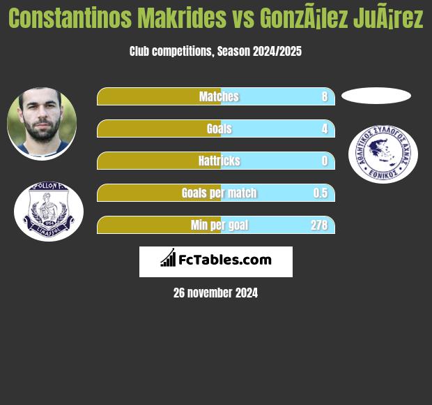 Constantinos Makrides vs GonzÃ¡lez JuÃ¡rez h2h player stats