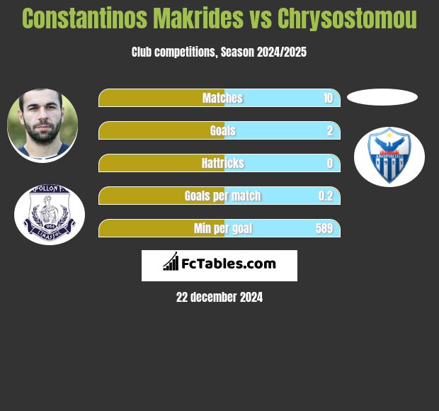 Constantinos Makrides vs Chrysostomou h2h player stats