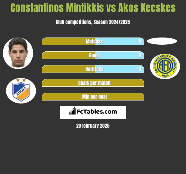 Constantinos Mintikkis vs Akos Kecskes h2h player stats