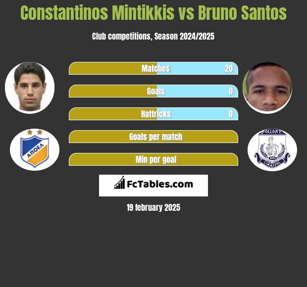 Constantinos Mintikkis vs Bruno Santos h2h player stats