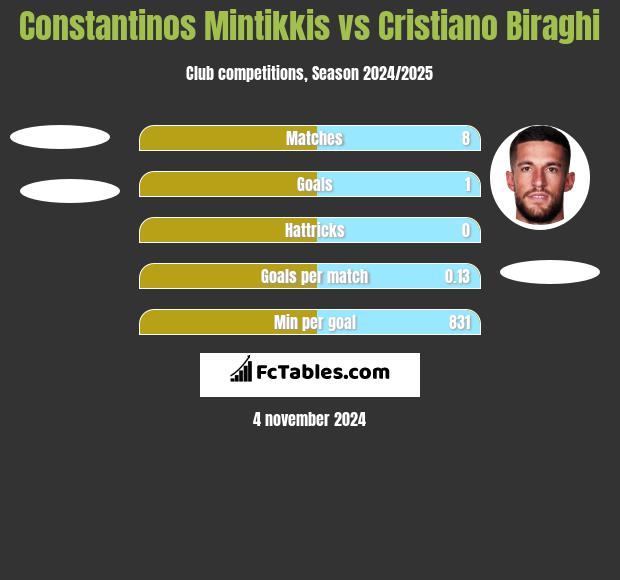 Constantinos Mintikkis vs Cristiano Biraghi h2h player stats