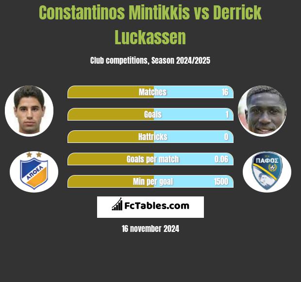 Constantinos Mintikkis vs Derrick Luckassen h2h player stats