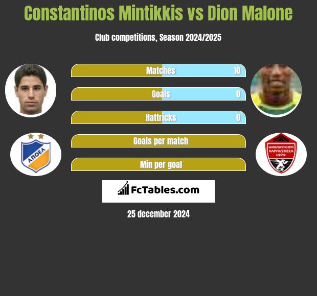 Constantinos Mintikkis vs Dion Malone h2h player stats