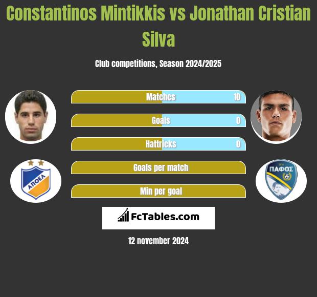 Constantinos Mintikkis vs Jonathan Cristian Silva h2h player stats