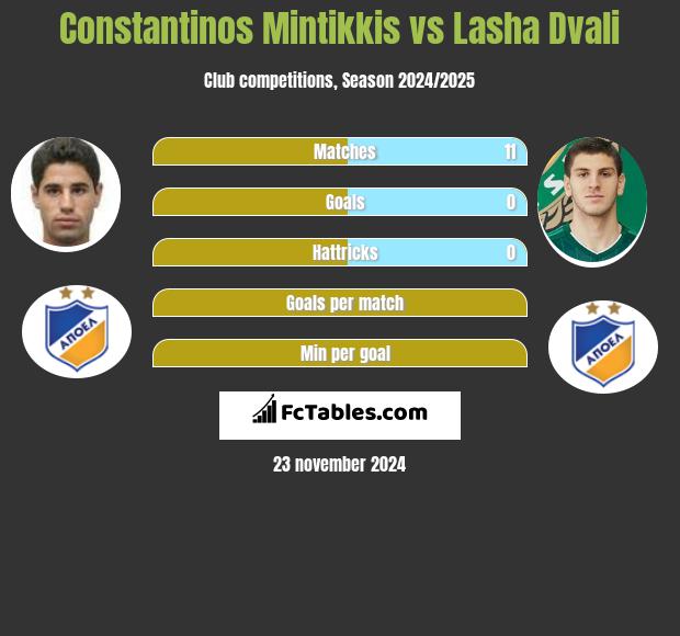 Constantinos Mintikkis vs Lasha Dvali h2h player stats