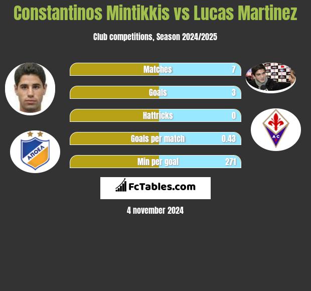 Constantinos Mintikkis vs Lucas Martinez h2h player stats