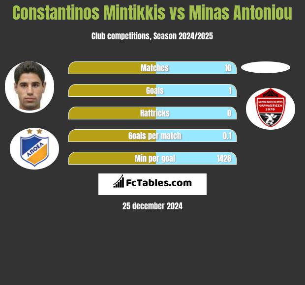 Constantinos Mintikkis vs Minas Antoniou h2h player stats