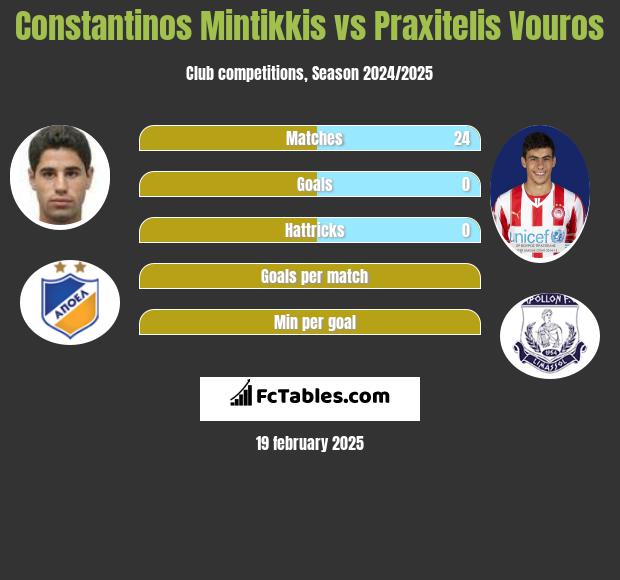 Constantinos Mintikkis vs Praxitelis Vouros h2h player stats