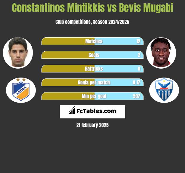 Constantinos Mintikkis vs Bevis Mugabi h2h player stats