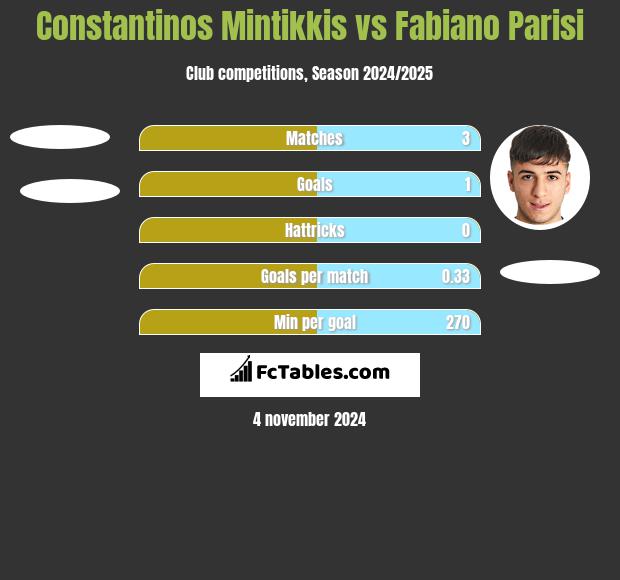 Constantinos Mintikkis vs Fabiano Parisi h2h player stats