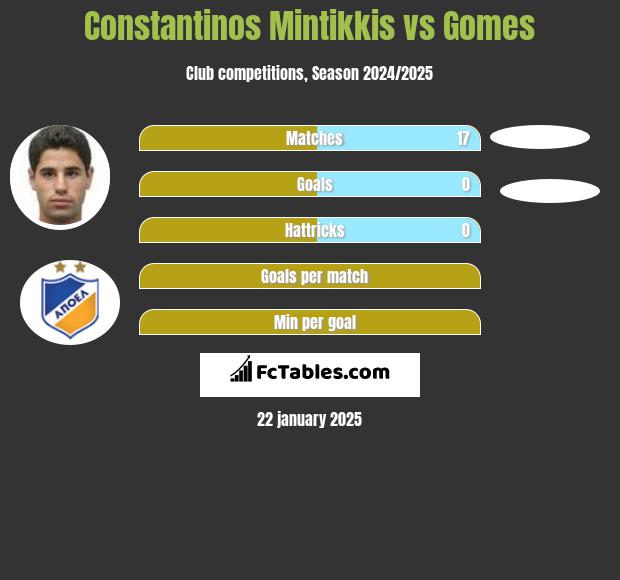 Constantinos Mintikkis vs Gomes h2h player stats