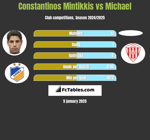 Constantinos Mintikkis vs Michael h2h player stats