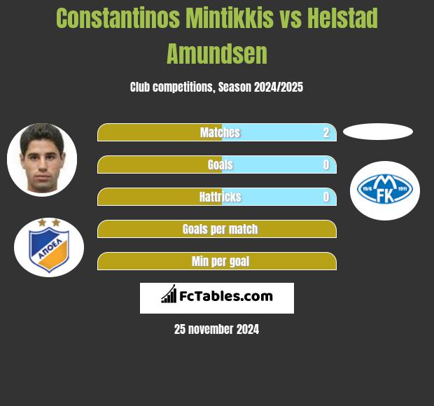 Constantinos Mintikkis vs Helstad Amundsen h2h player stats