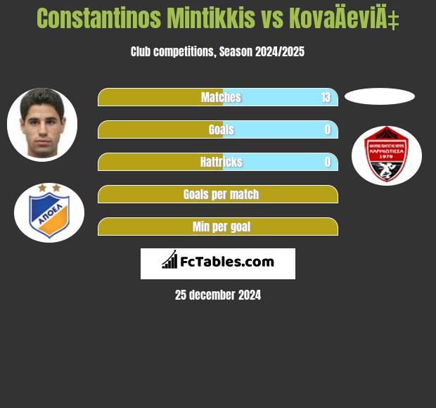 Constantinos Mintikkis vs KovaÄeviÄ‡ h2h player stats