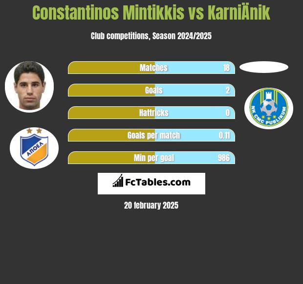 Constantinos Mintikkis vs KarniÄnik h2h player stats