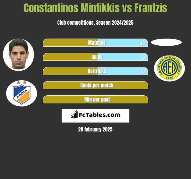 Constantinos Mintikkis vs Frantzis h2h player stats