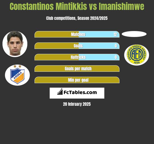 Constantinos Mintikkis vs Imanishimwe h2h player stats