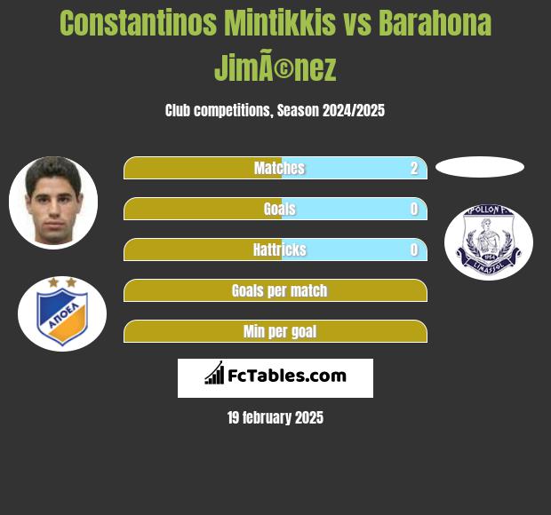 Constantinos Mintikkis vs Barahona JimÃ©nez h2h player stats