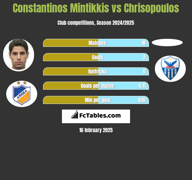 Constantinos Mintikkis vs Chrisopoulos h2h player stats