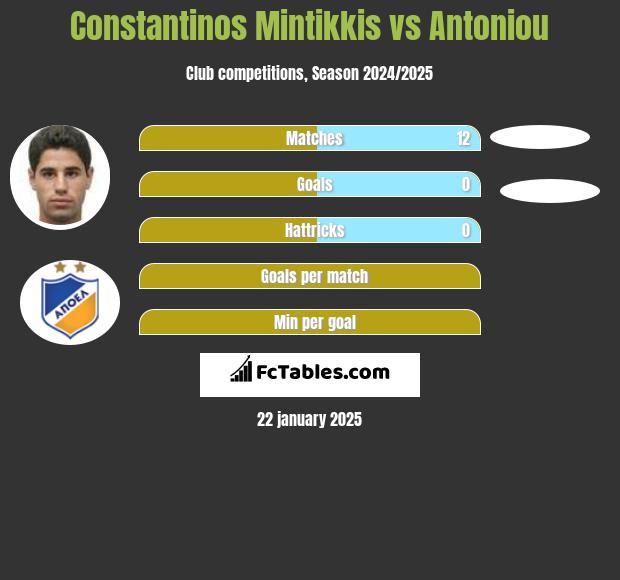 Constantinos Mintikkis vs Antoniou h2h player stats