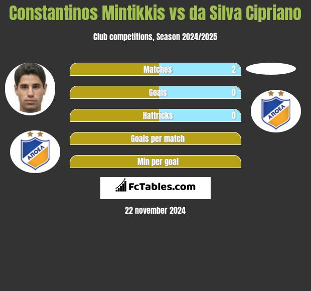 Constantinos Mintikkis vs da Silva Cipriano h2h player stats