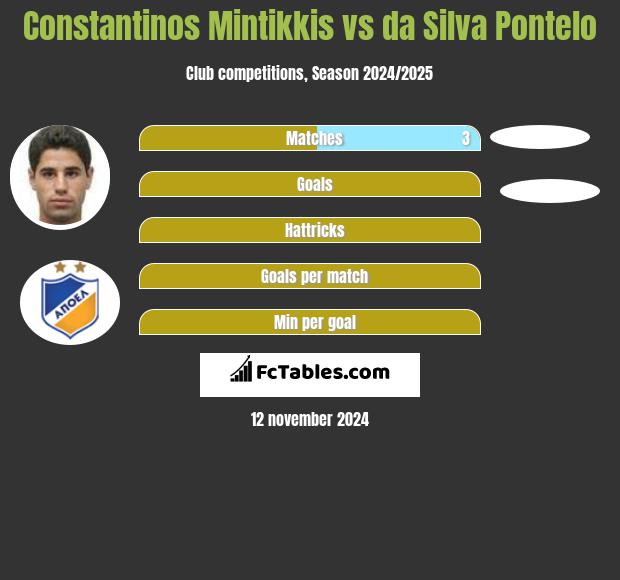 Constantinos Mintikkis vs da Silva Pontelo h2h player stats