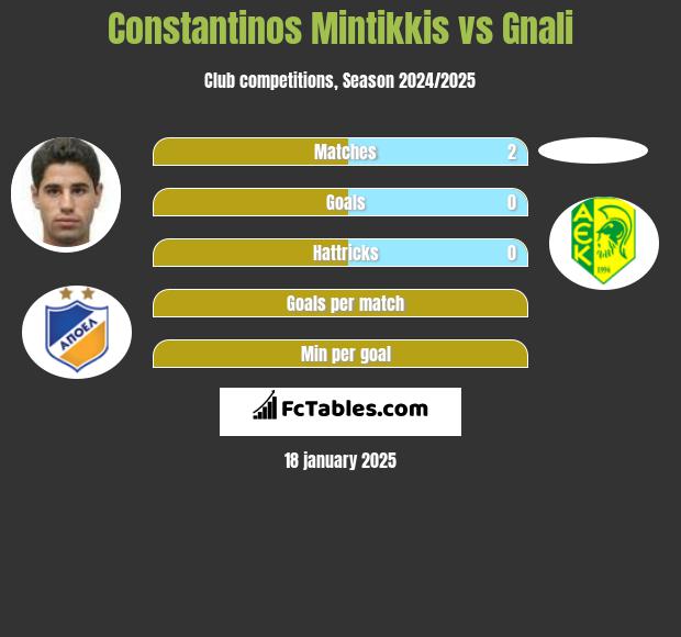 Constantinos Mintikkis vs Gnali h2h player stats