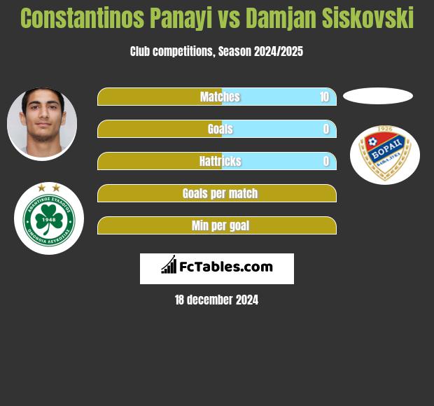 Constantinos Panayi vs Damjan Siskovski h2h player stats