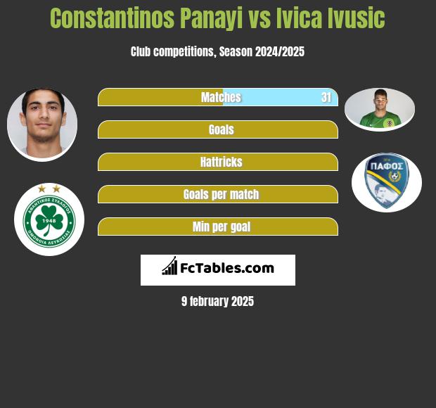 Constantinos Panayi vs Ivica Ivusic h2h player stats