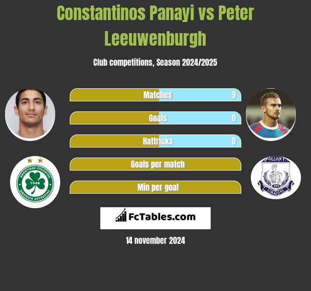 Constantinos Panayi vs Peter Leeuwenburgh h2h player stats