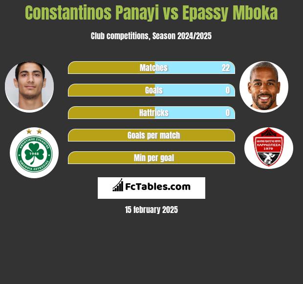 Constantinos Panayi vs Epassy Mboka h2h player stats