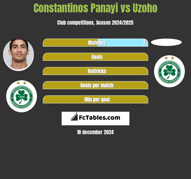 Constantinos Panayi vs Uzoho h2h player stats