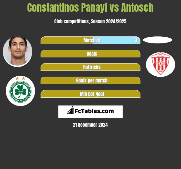 Constantinos Panayi vs Antosch h2h player stats