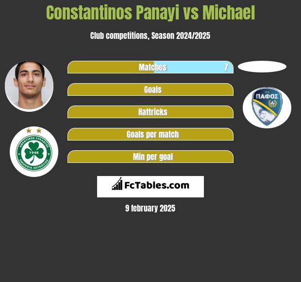 Constantinos Panayi vs Michael h2h player stats