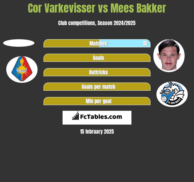 Cor Varkevisser vs Mees Bakker h2h player stats