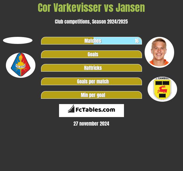 Cor Varkevisser vs Jansen h2h player stats