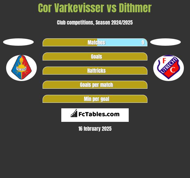 Cor Varkevisser vs Dithmer h2h player stats