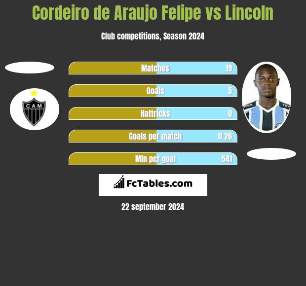 Cordeiro de Araujo Felipe vs Lincoln h2h player stats