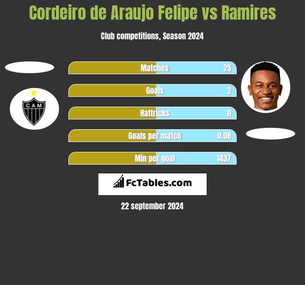 Cordeiro de Araujo Felipe vs Ramires h2h player stats