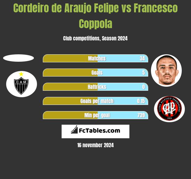 Cordeiro de Araujo Felipe vs Francesco Coppola h2h player stats