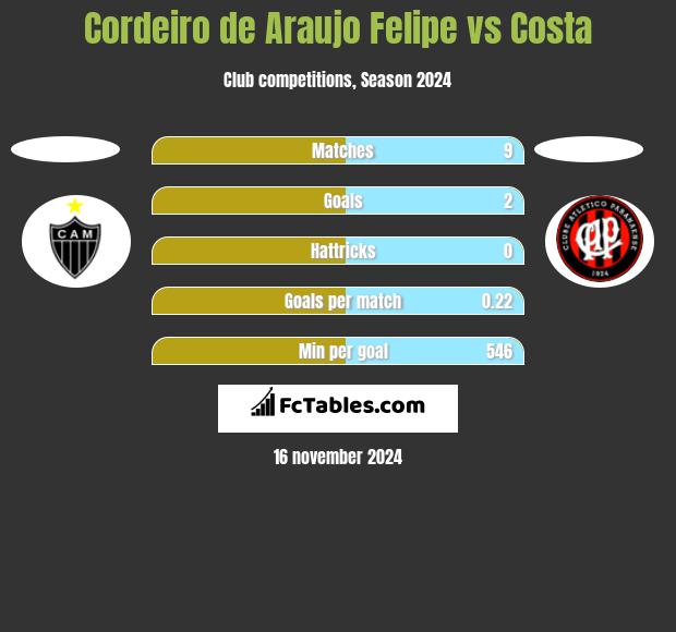 Cordeiro de Araujo Felipe vs Costa h2h player stats