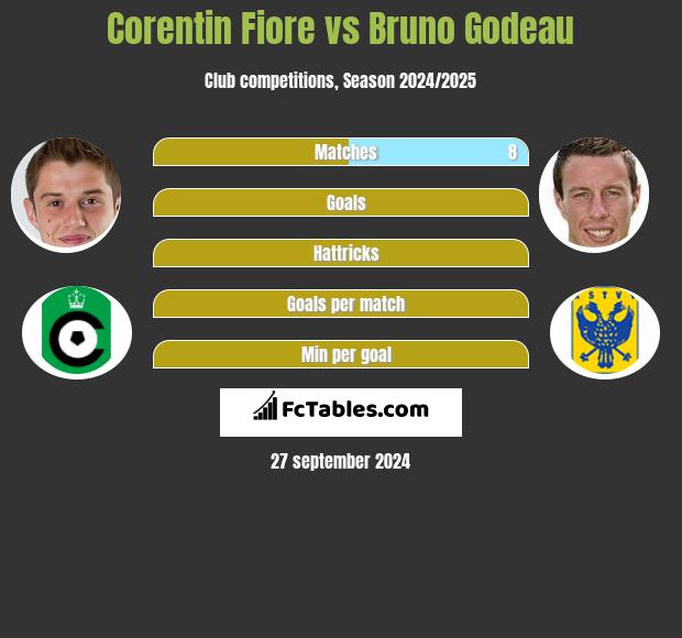 Corentin Fiore vs Bruno Godeau h2h player stats