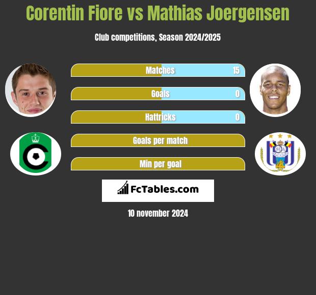 Corentin Fiore vs Mathias Joergensen h2h player stats