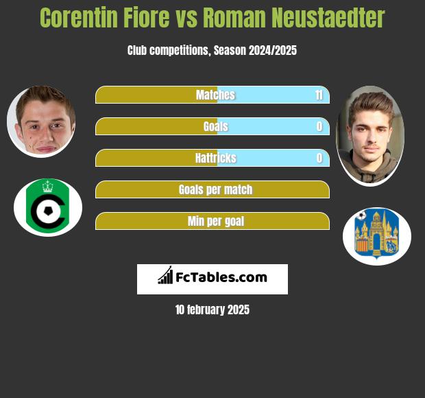 Corentin Fiore vs Roman Neustaedter h2h player stats