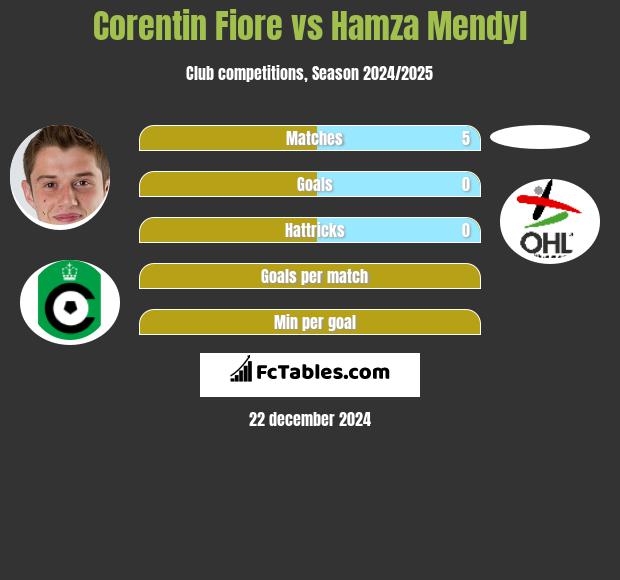 Corentin Fiore vs Hamza Mendyl h2h player stats