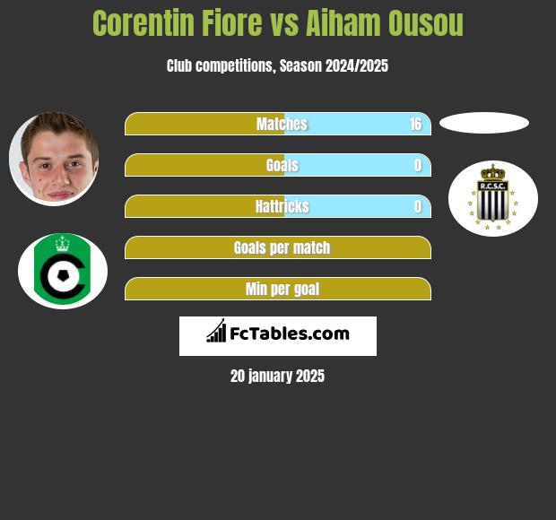 Corentin Fiore vs Aiham Ousou h2h player stats